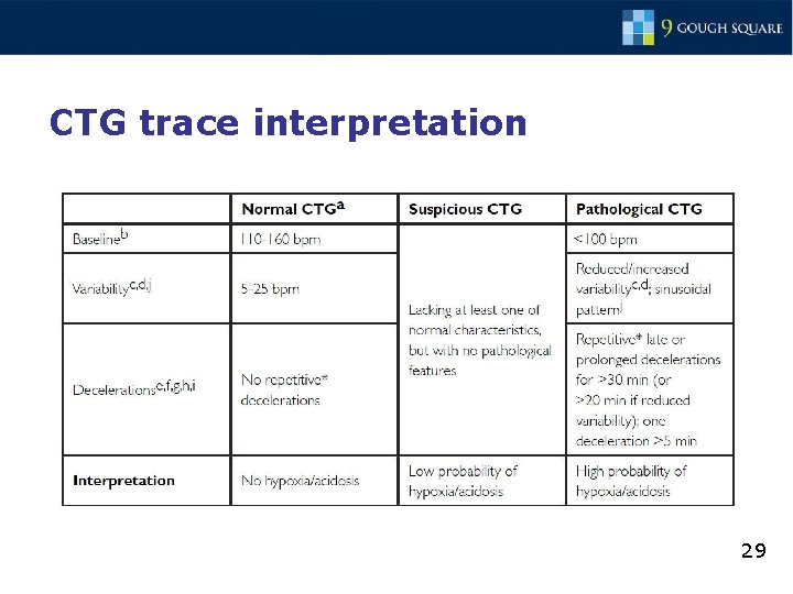 CTG trace interpretation 29 