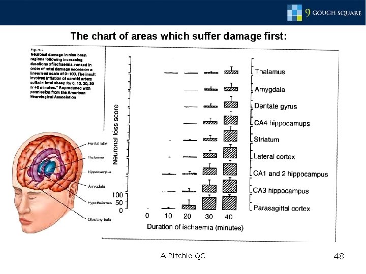 The chart of areas which suffer damage first: A Ritchie QC 48 