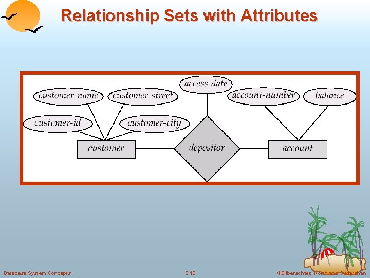 Relationship Sets with Attributes Database System Concepts 2. 16 ©Silberschatz, Korth and Sudarshan Relationship Sets with Attributes Database System Concepts 2. 16 ©Silberschatz, Korth and Sudarshan
