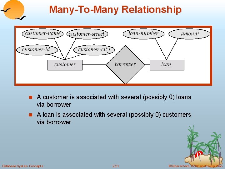 Many-To-Many Relationship n A customer is associated with several (possibly 0) loans via borrower Many-To-Many Relationship n A customer is associated with several (possibly 0) loans via borrower