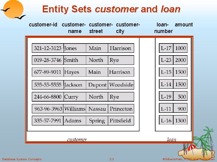 Entity Sets customer and loan customer-id customer- customername street city Database System Concepts 2. Entity Sets customer and loan customer-id customer- customername street city Database System Concepts 2.