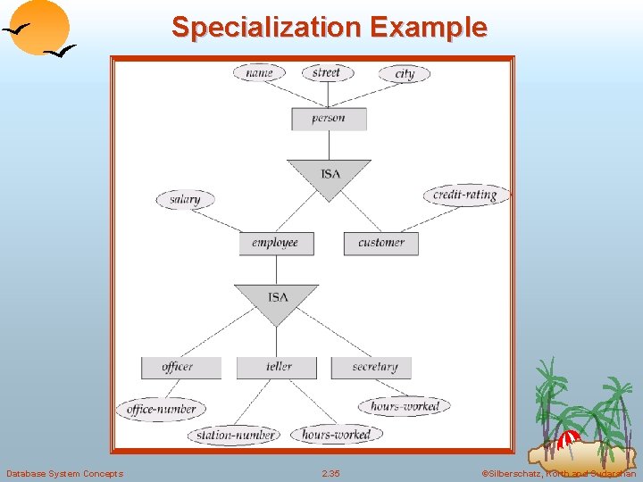 Specialization Example Database System Concepts 2. 35 ©Silberschatz, Korth and Sudarshan Specialization Example Database System Concepts 2. 35 ©Silberschatz, Korth and Sudarshan