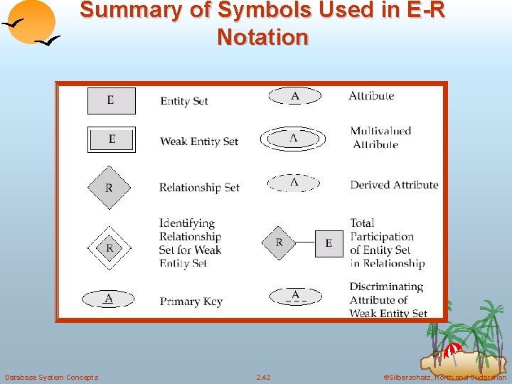 Summary of Symbols Used in E-R Notation Database System Concepts 2. 42 ©Silberschatz, Korth Summary of Symbols Used in E-R Notation Database System Concepts 2. 42 ©Silberschatz, Korth