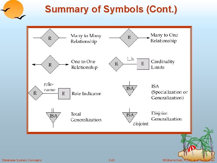 Summary of Symbols (Cont. ) Database System Concepts 2. 43 ©Silberschatz, Korth and Sudarshan Summary of Symbols (Cont. ) Database System Concepts 2. 43 ©Silberschatz, Korth and Sudarshan