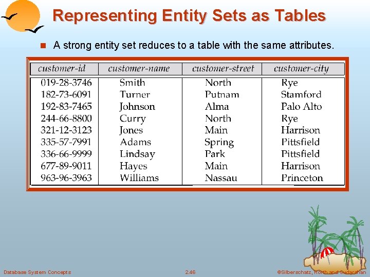 Representing Entity Sets as Tables n A strong entity set reduces to a table Representing Entity Sets as Tables n A strong entity set reduces to a table