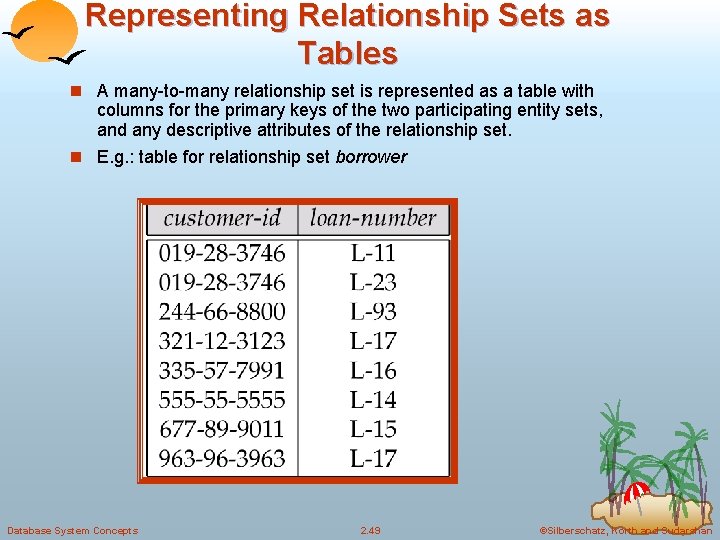 Representing Relationship Sets as Tables n A many-to-many relationship set is represented as a Representing Relationship Sets as Tables n A many-to-many relationship set is represented as a