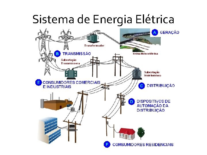 Sistema de Energia Elétrica Sistema de Energia Elétrica
