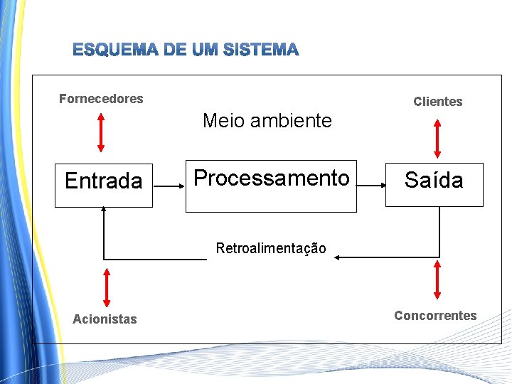 Fornecedores Clientes Meio ambiente Entrada Processamento Saída Retroalimentação Acionistas Concorrentes Fornecedores Clientes Meio ambiente Entrada Processamento Saída Retroalimentação Acionistas Concorrentes