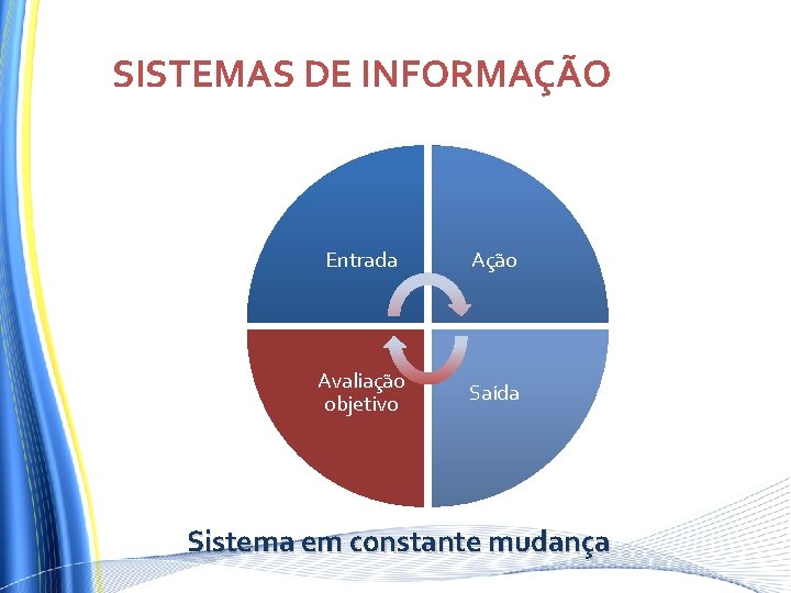 SISTEMAS DE INFORMAÇÃO Entrada Ação Avaliação objetivo Saída Sistema em constante mudança SISTEMAS DE INFORMAÇÃO Entrada Ação Avaliação objetivo Saída Sistema em constante mudança
