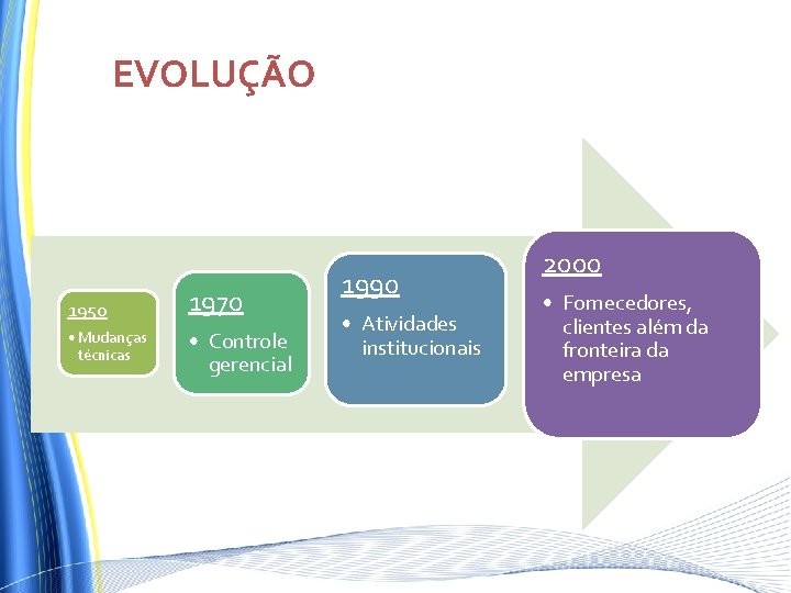 EVOLUÇÃO 1950 • Mudanças técnicas 1970 • Controle gerencial 1990 • Atividades institucionais 2000 EVOLUÇÃO 1950 • Mudanças técnicas 1970 • Controle gerencial 1990 • Atividades institucionais 2000