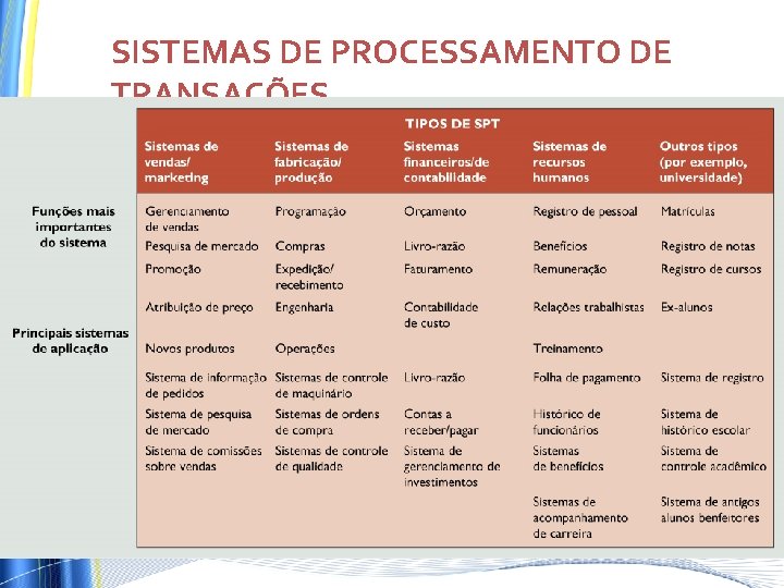 SISTEMAS DE PROCESSAMENTO DE TRANSAÇÕES SISTEMAS DE PROCESSAMENTO DE TRANSAÇÕES