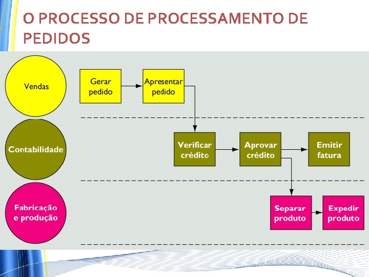 O PROCESSO DE PROCESSAMENTO DE PEDIDOS O PROCESSO DE PROCESSAMENTO DE PEDIDOS