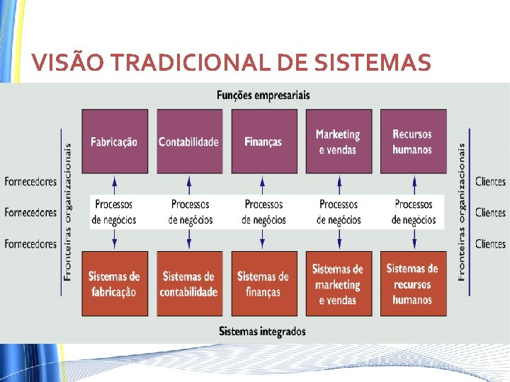 VISÃO TRADICIONAL DE SISTEMAS VISÃO TRADICIONAL DE SISTEMAS