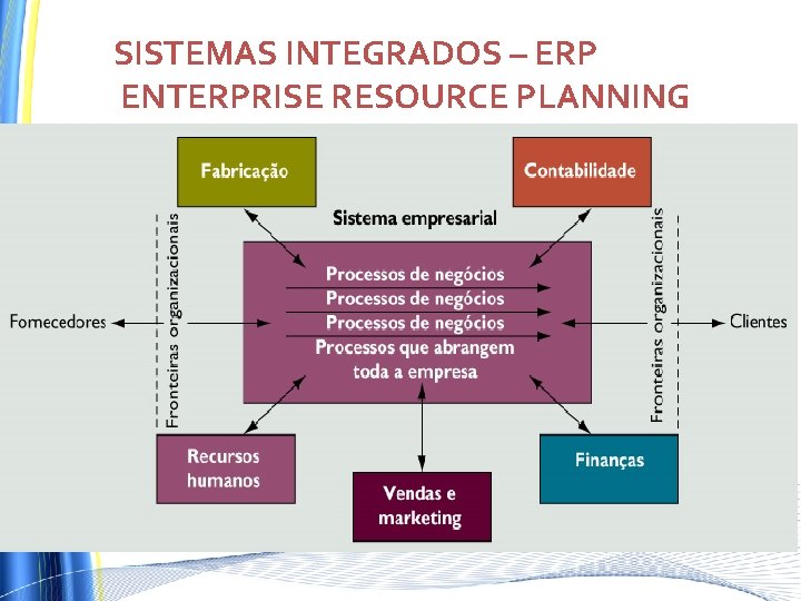 SISTEMAS INTEGRADOS – ERP ENTERPRISE RESOURCE PLANNING SISTEMAS INTEGRADOS – ERP ENTERPRISE RESOURCE PLANNING