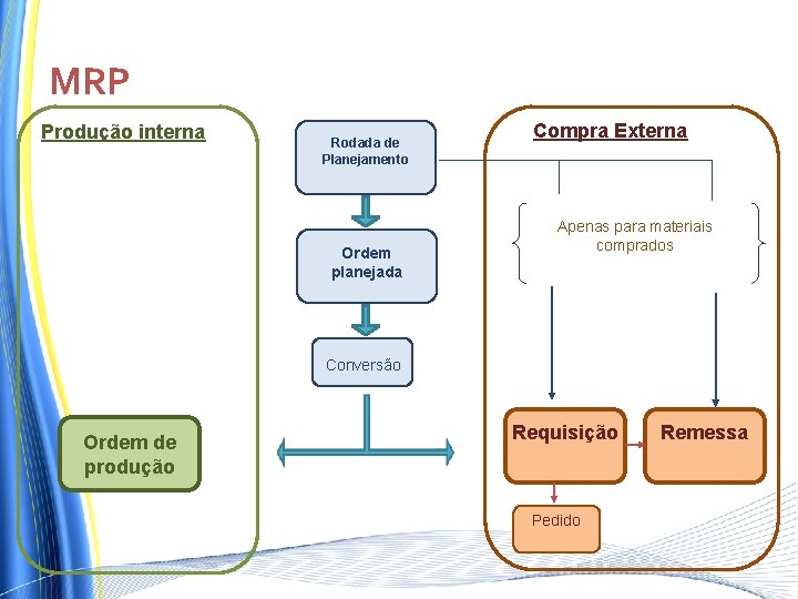 MRP Produção interna Rodada de Planejamento Ordem planejada Compra Externa Apenas para materiais comprados MRP Produção interna Rodada de Planejamento Ordem planejada Compra Externa Apenas para materiais comprados