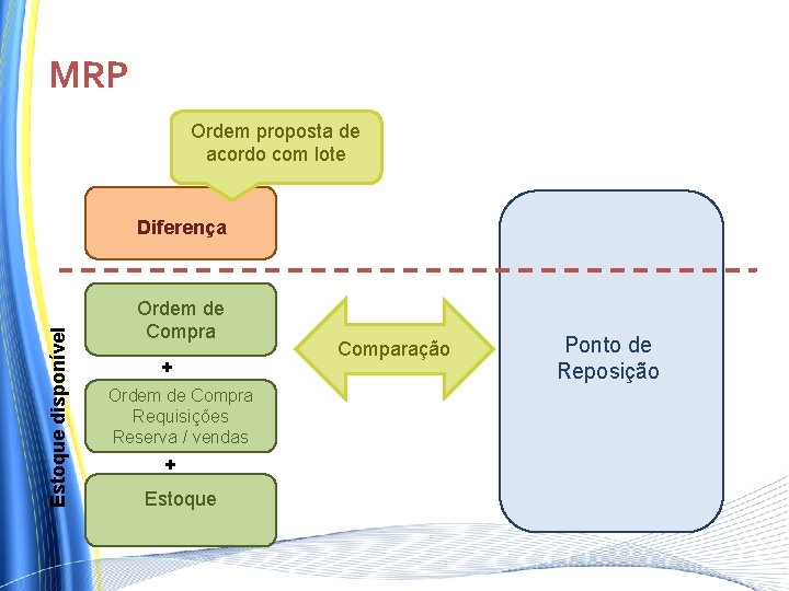 MRP Ordem proposta de acordo com lote Estoque disponível Diferença Ordem de Compra + MRP Ordem proposta de acordo com lote Estoque disponível Diferença Ordem de Compra +