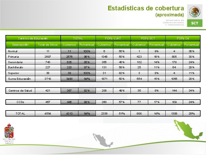 Estadísticas de cobertura (aproximada) Centros de Educación Descripción TOTAL POPs UJAT POPs SCT POPs