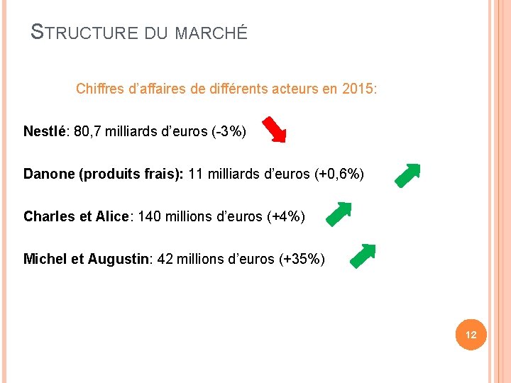 STRUCTURE DU MARCHÉ Chiffres d’affaires de différents acteurs en 2015: Nestlé: 80, 7 milliards