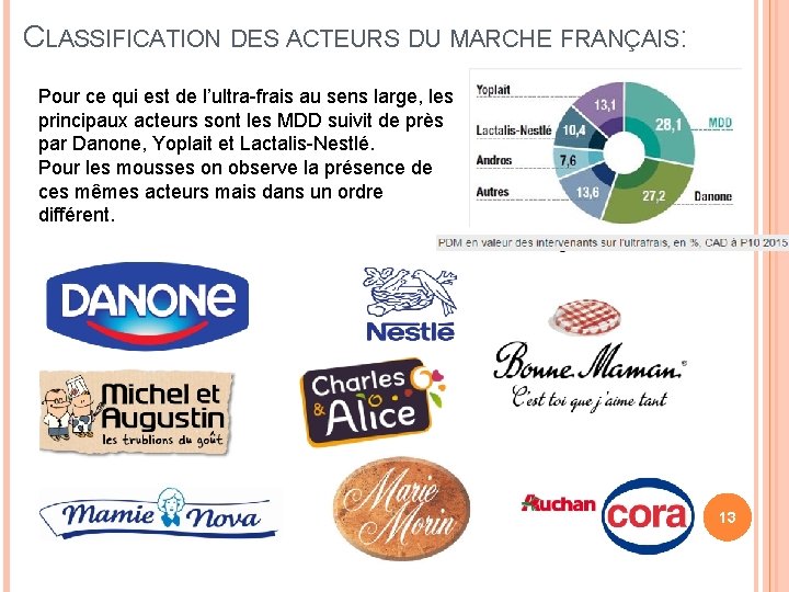 CLASSIFICATION DES ACTEURS DU MARCHE FRANÇAIS: Pour ce qui est de l’ultra-frais au sens