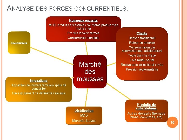 ANALYSE DES FORCES CONCURRENTIELS: Nouveaux entrants MDD: produits accessibles car même produit mais moins