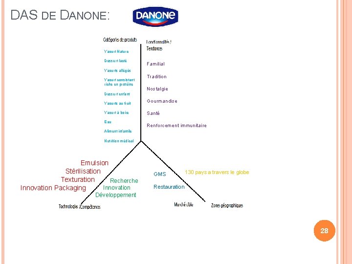 DAS DE DANONE: Yaourt Nature Dessert lacté Familial Yaourts allégés Yaourt consistant riche en