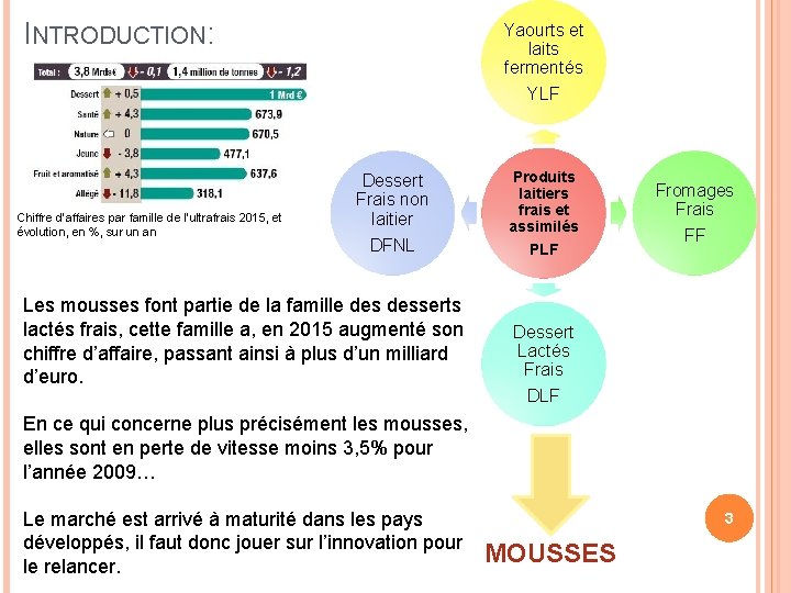 INTRODUCTION: Chiffre d’affaires par famille de l’ultrafrais 2015, et évolution, en %, sur un