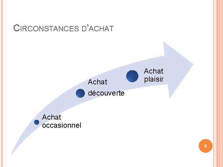 CIRCONSTANCES D’ACHAT Achat plaisir découverte Achat occasionnel 6 