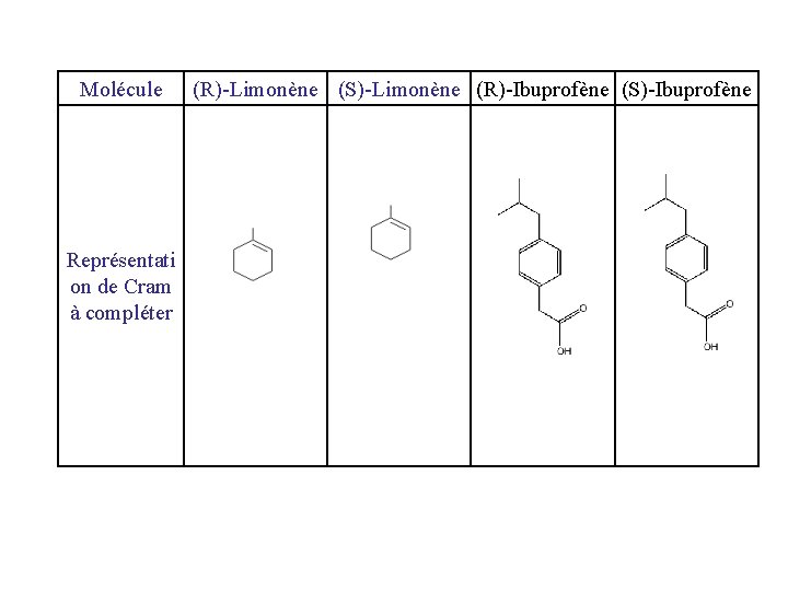 Molécule Représentati on de Cram à compléter (R)-Limonène (S)-Limonène (R)-Ibuprofène (S)-Ibuprofène 