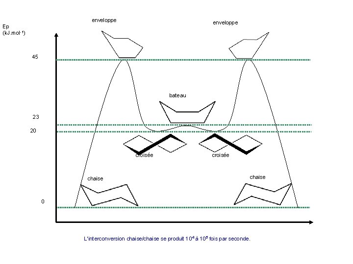enveloppe Ep (k. J. mol-1) 45 bateau 23 20 croisée chaise 0 L’interconversion chaise/chaise
