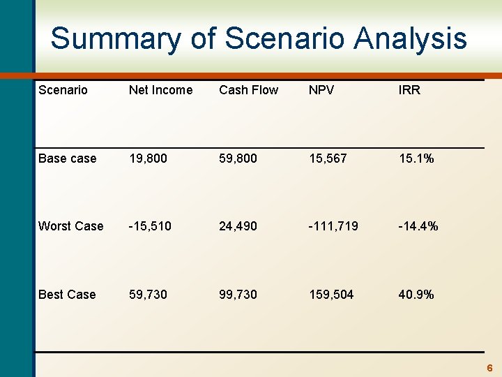 Summary of Scenario Analysis Scenario Net Income Cash Flow NPV IRR Base case 19,