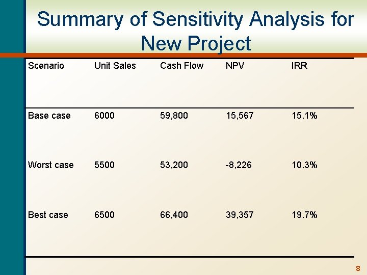 Summary of Sensitivity Analysis for New Project Scenario Unit Sales Cash Flow NPV IRR