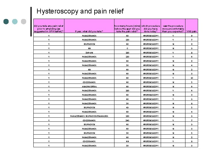 Hysteroscopy and pain relief did you take any pain relief prior to attending (as