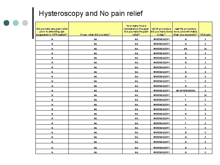 Hysteroscopy and No pain relief how many hours (mins)before the appt which procedure was