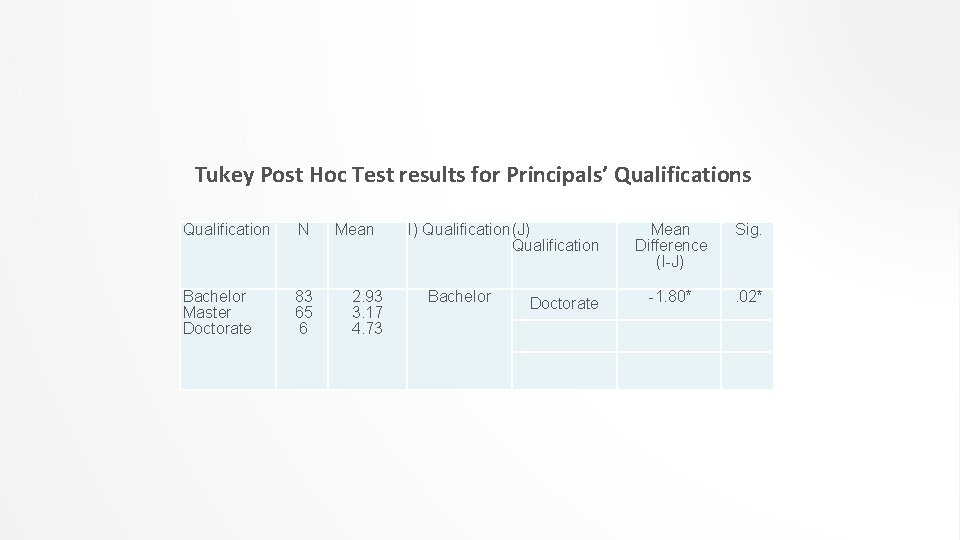 Tukey Post Hoc Test results for Principals’ Qualifications Qualification N Bachelor Master Doctorate 83