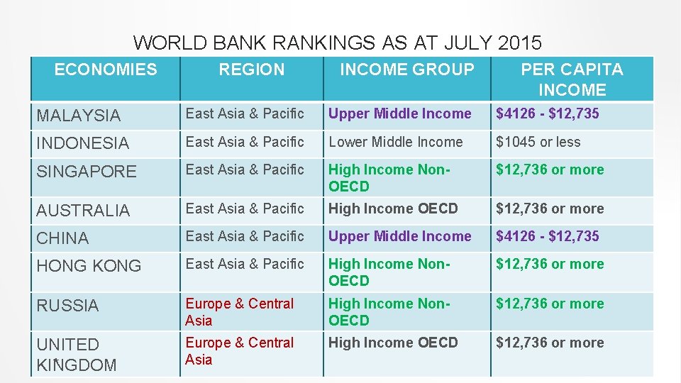 WORLD BANK RANKINGS AS AT JULY 2015 ECONOMIES REGION INCOME GROUP PER CAPITA INCOME