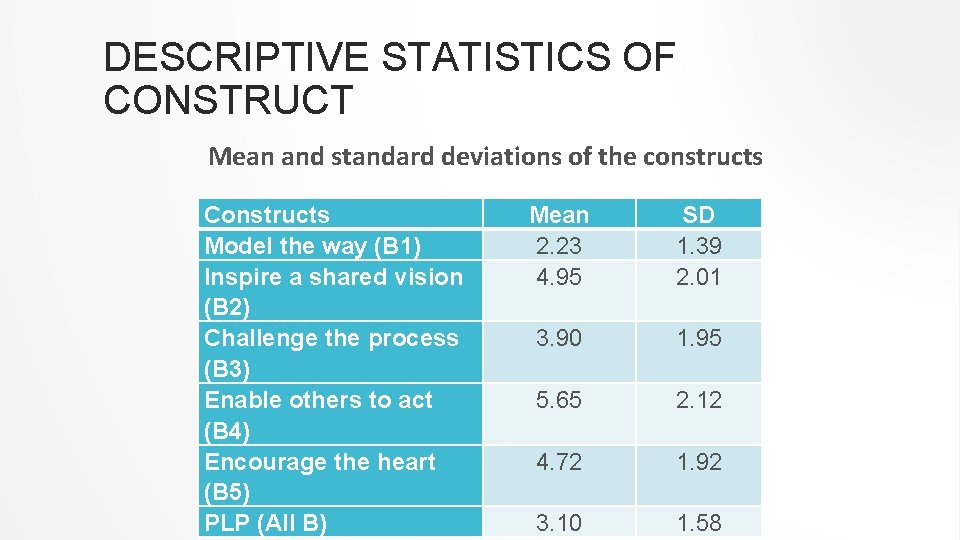 DESCRIPTIVE STATISTICS OF CONSTRUCT Mean and standard deviations of the constructs Constructs Model the