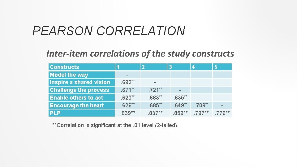 PEARSON CORRELATION Inter-item correlations of the study constructs Constructs Model the way Inspire a