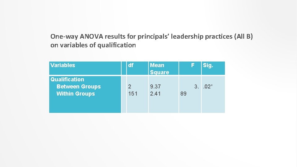 One-way ANOVA results for principals’ leadership practices (All B) on variables of qualification Variables