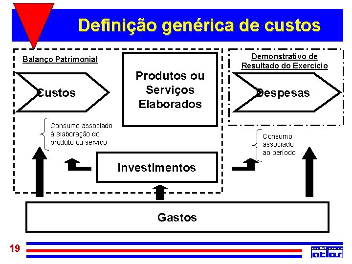 Definição genérica de custos Balanço Patrimonial Custos Produtos ou Serviços Elaborados Consumo associado à