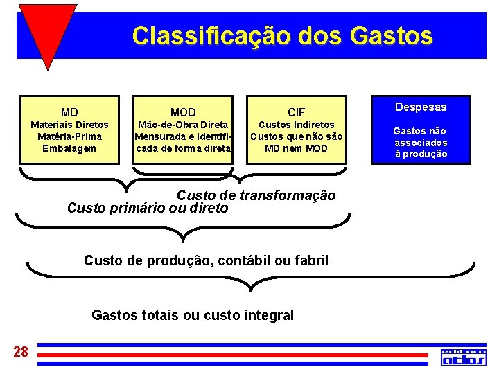 Classificação dos Gastos MD MOD CIF Materiais Diretos Matéria-Prima Embalagem Mão-de-Obra Direta Mensurada e