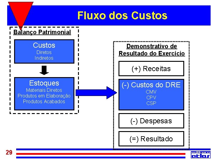 Fluxo dos Custos Balanço Patrimonial Custos Diretos Indiretos Demonstrativo de Resultado do Exercício (+)