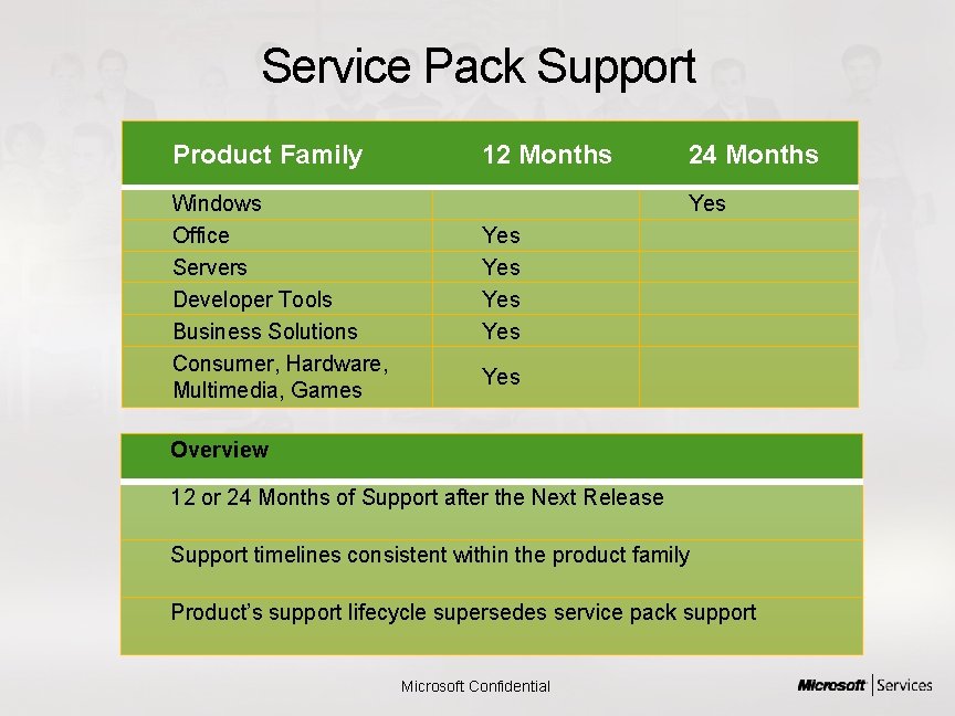 Service Pack Support Product Family Windows Office Servers Developer Tools Business Solutions Consumer, Hardware,