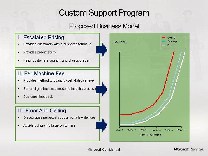 Custom Support Program Proposed Business Model I. Escalated Pricing • Provides customers with a