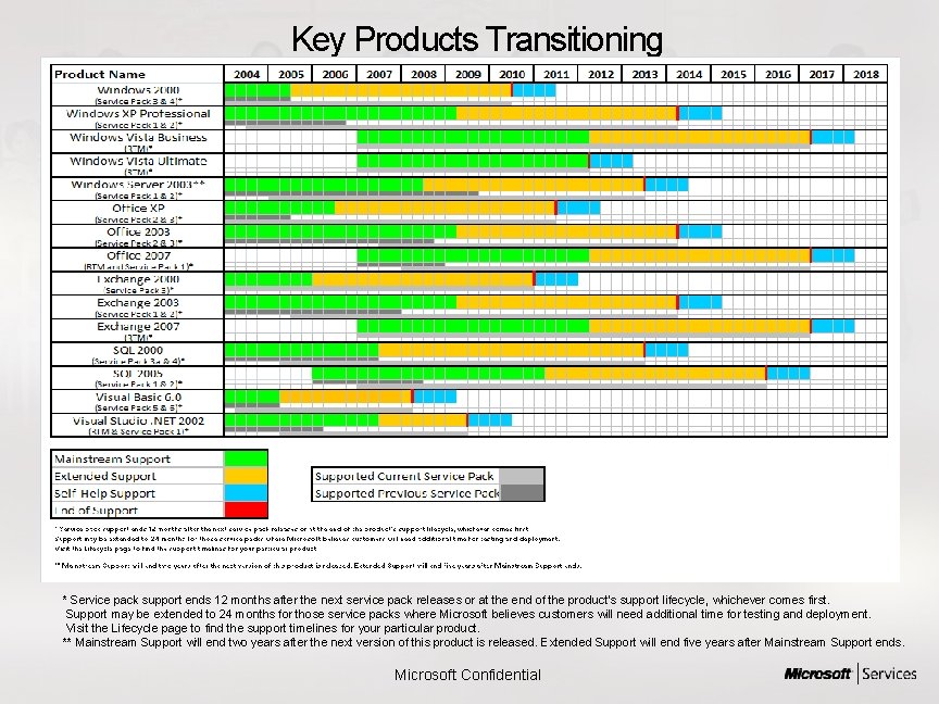 Key Products Transitioning * Service pack support ends 12 months after the next service