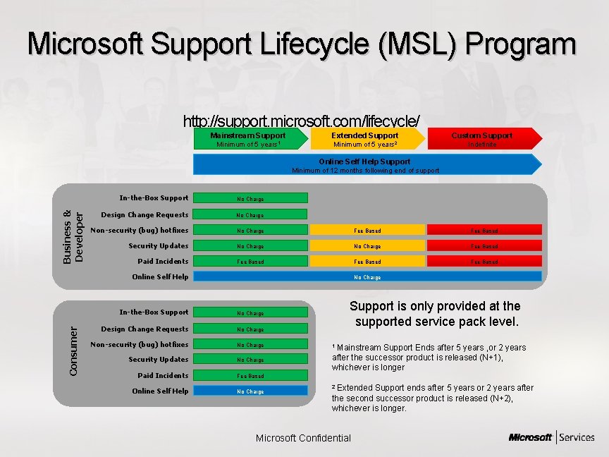 Microsoft Support Lifecycle (MSL) Program http: //support. microsoft. com/lifecycle/ Mainstream Support Extended Support Custom