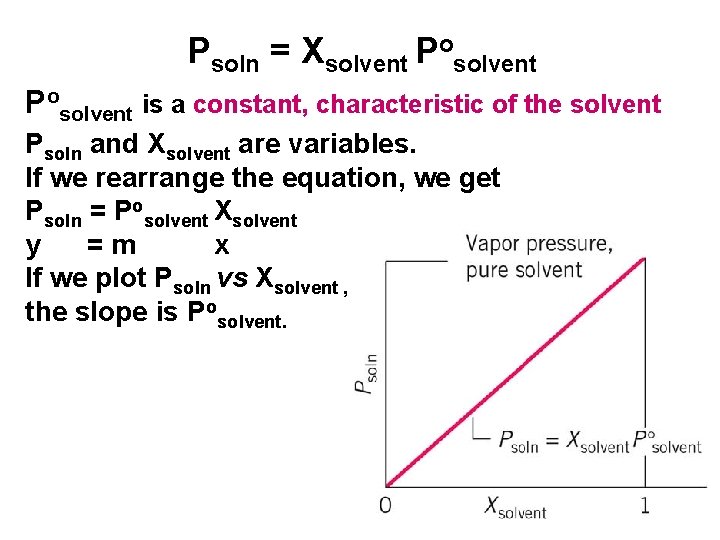 Psoln = Xsolvent Posolvent is a constant, characteristic of the solvent Psoln and Xsolvent