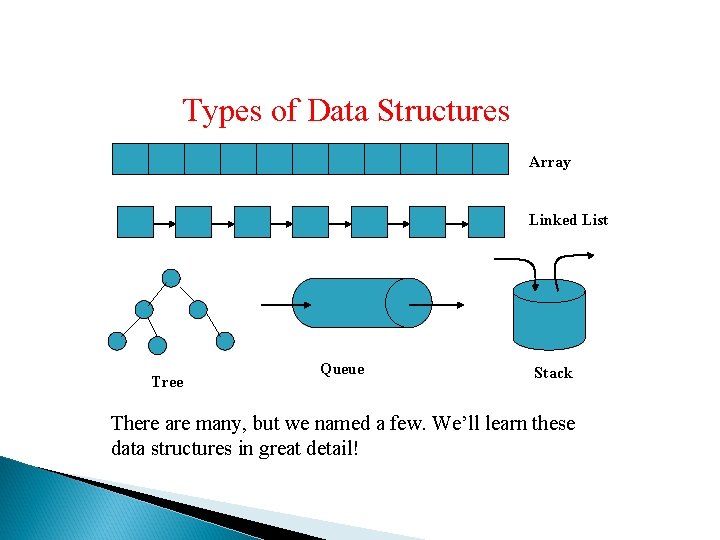 Types of Data Structures Array Linked List Tree Queue Stack There are many, but
