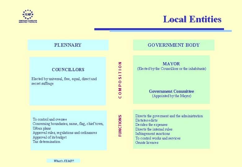 Local Entities Elected by universal, free, equal, direct and secret suffrage To control and