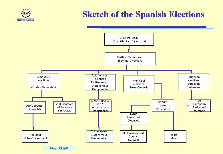 Sketch of the Spanish Elections Electoral Body (Spanish of > 18 years old Political