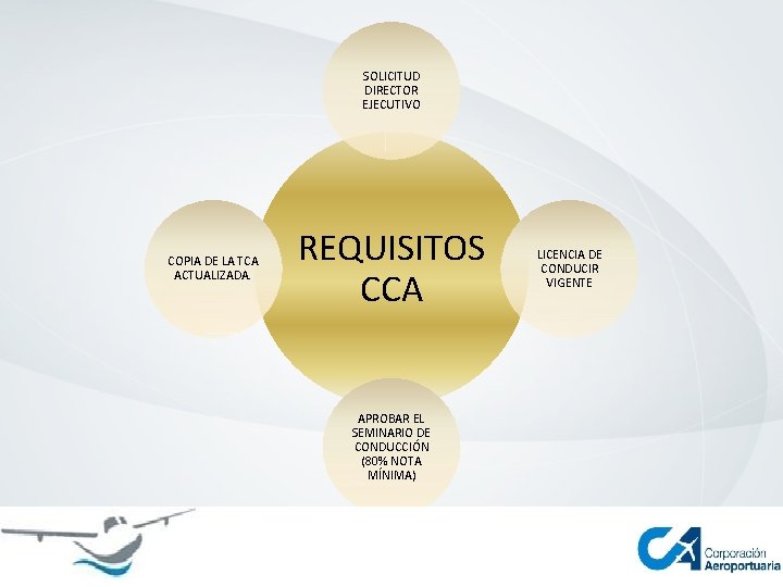 SOLICITUD DIRECTOR EJECUTIVO COPIA DE LA TCA ACTUALIZADA. REQUISITOS CCA APROBAR EL SEMINARIO DE